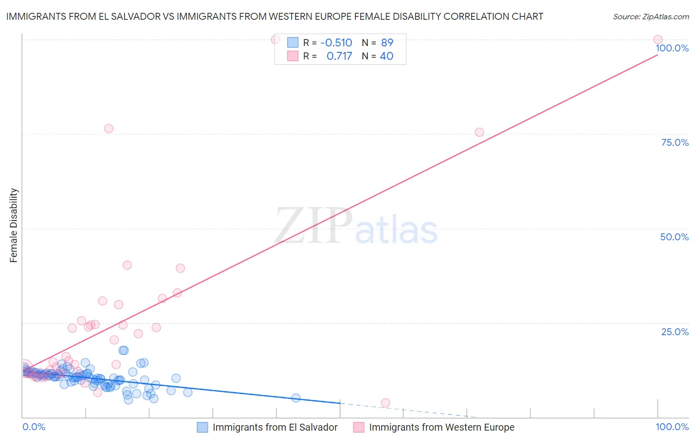 Immigrants from El Salvador vs Immigrants from Western Europe Female Disability