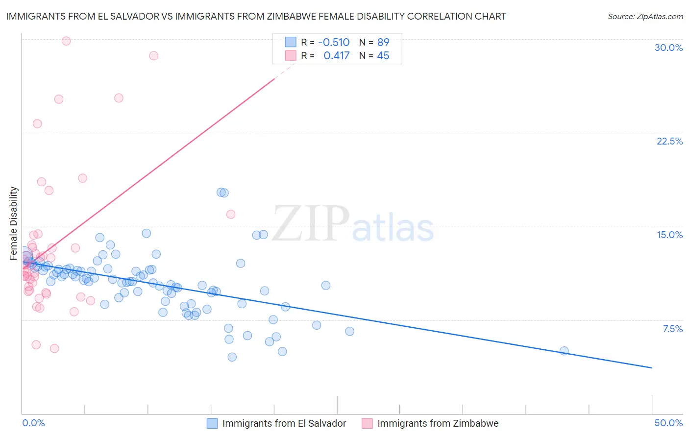 Immigrants from El Salvador vs Immigrants from Zimbabwe Female Disability