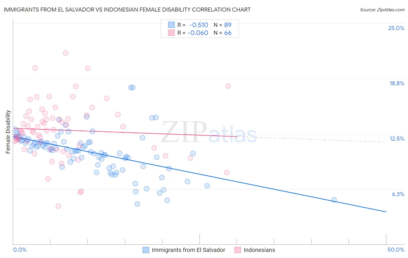 Immigrants from El Salvador vs Indonesian Female Disability