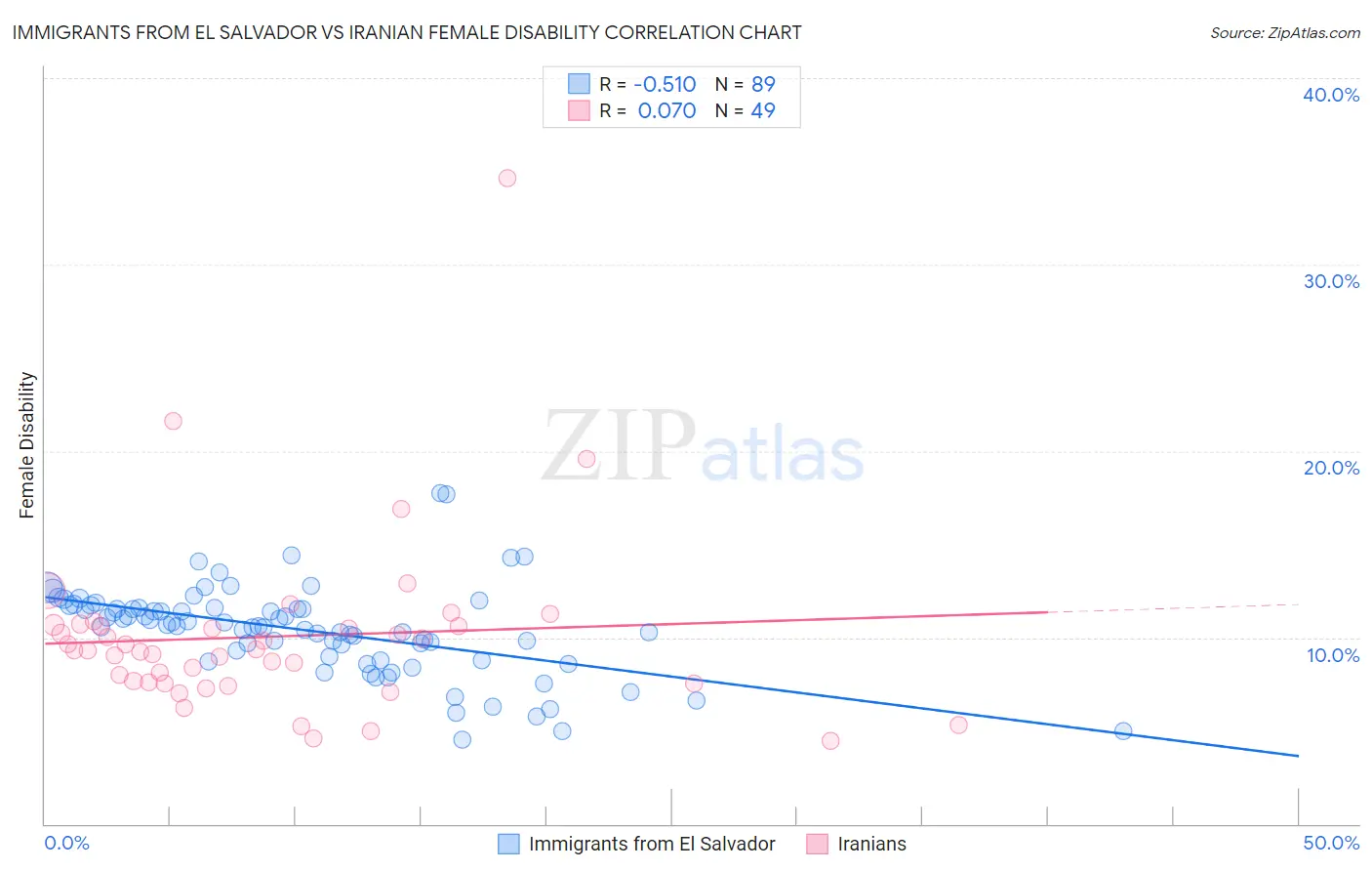 Immigrants from El Salvador vs Iranian Female Disability