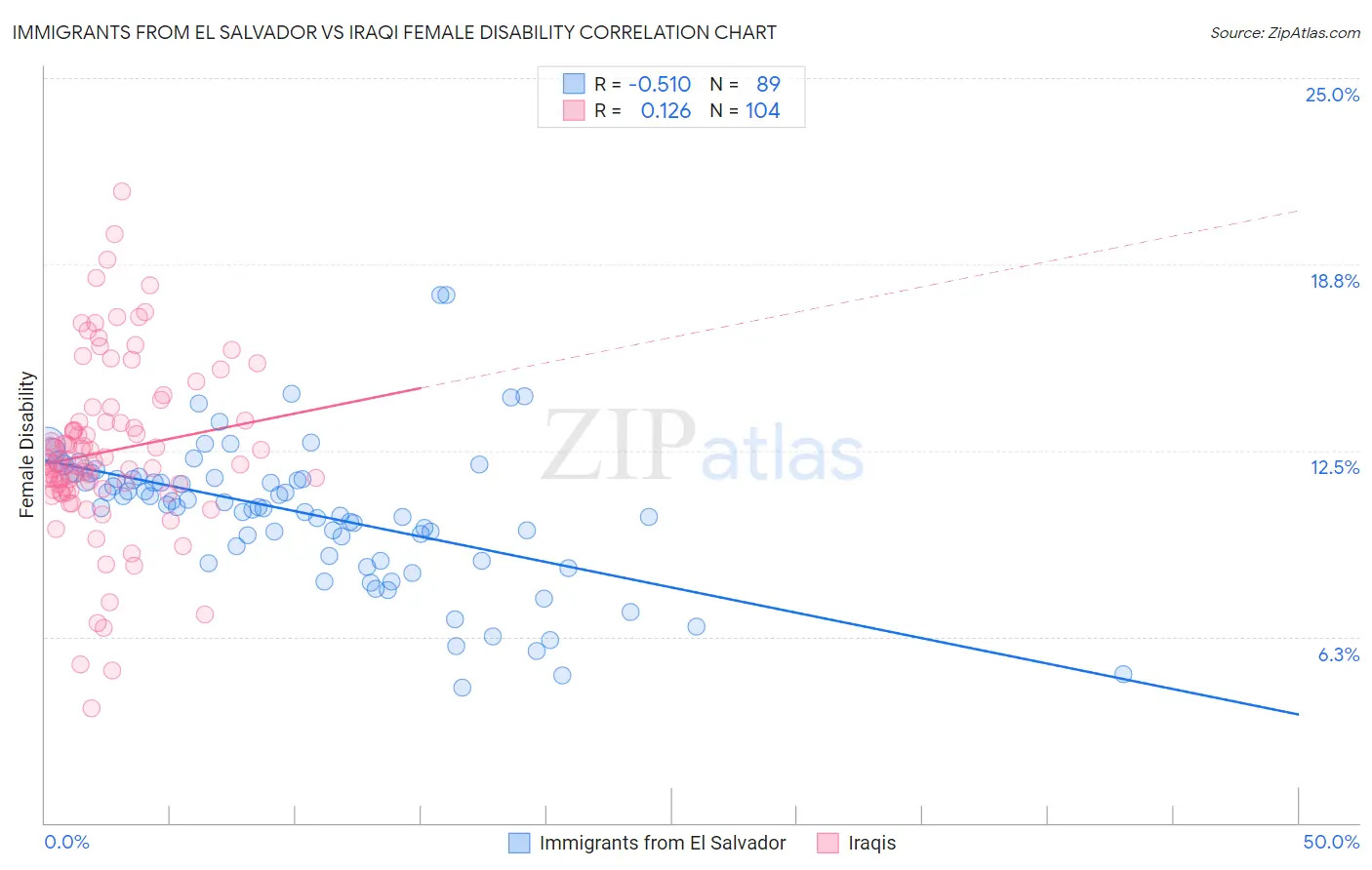 Immigrants from El Salvador vs Iraqi Female Disability