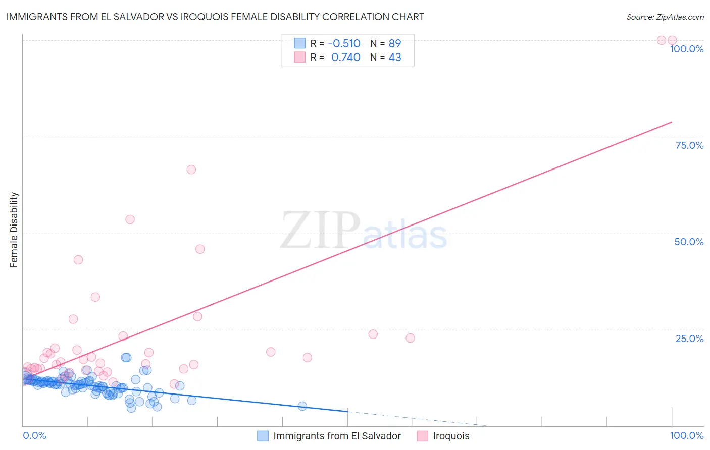 Immigrants from El Salvador vs Iroquois Female Disability