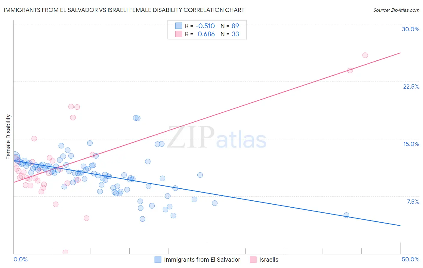 Immigrants from El Salvador vs Israeli Female Disability