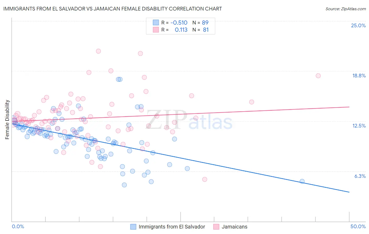Immigrants from El Salvador vs Jamaican Female Disability