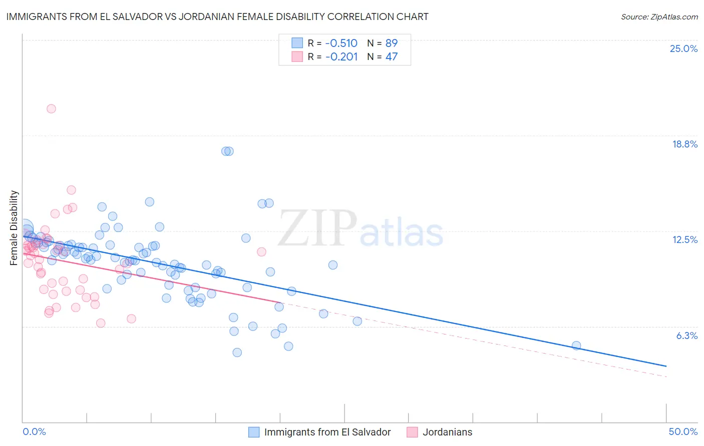 Immigrants from El Salvador vs Jordanian Female Disability