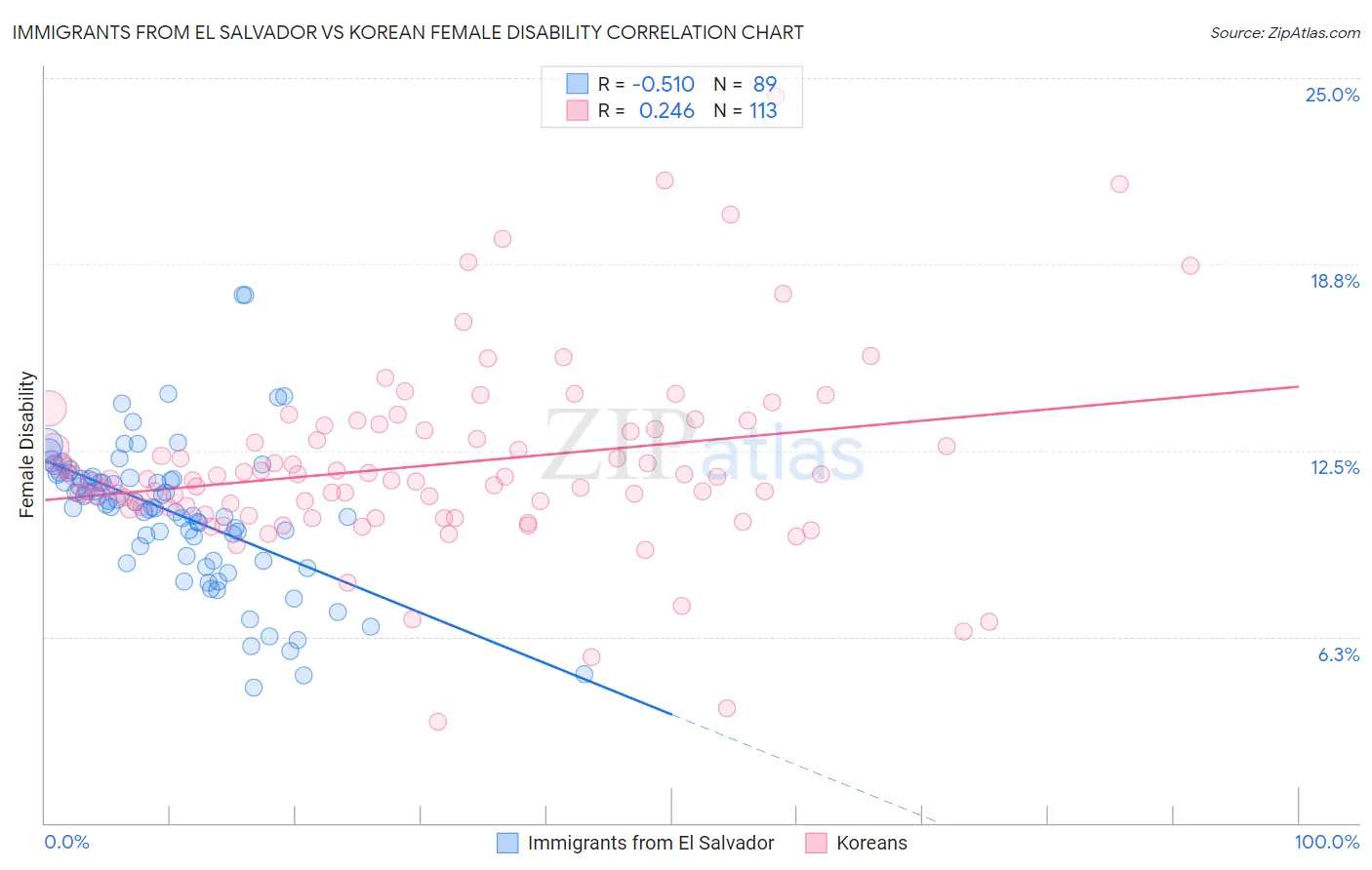 Immigrants from El Salvador vs Korean Female Disability