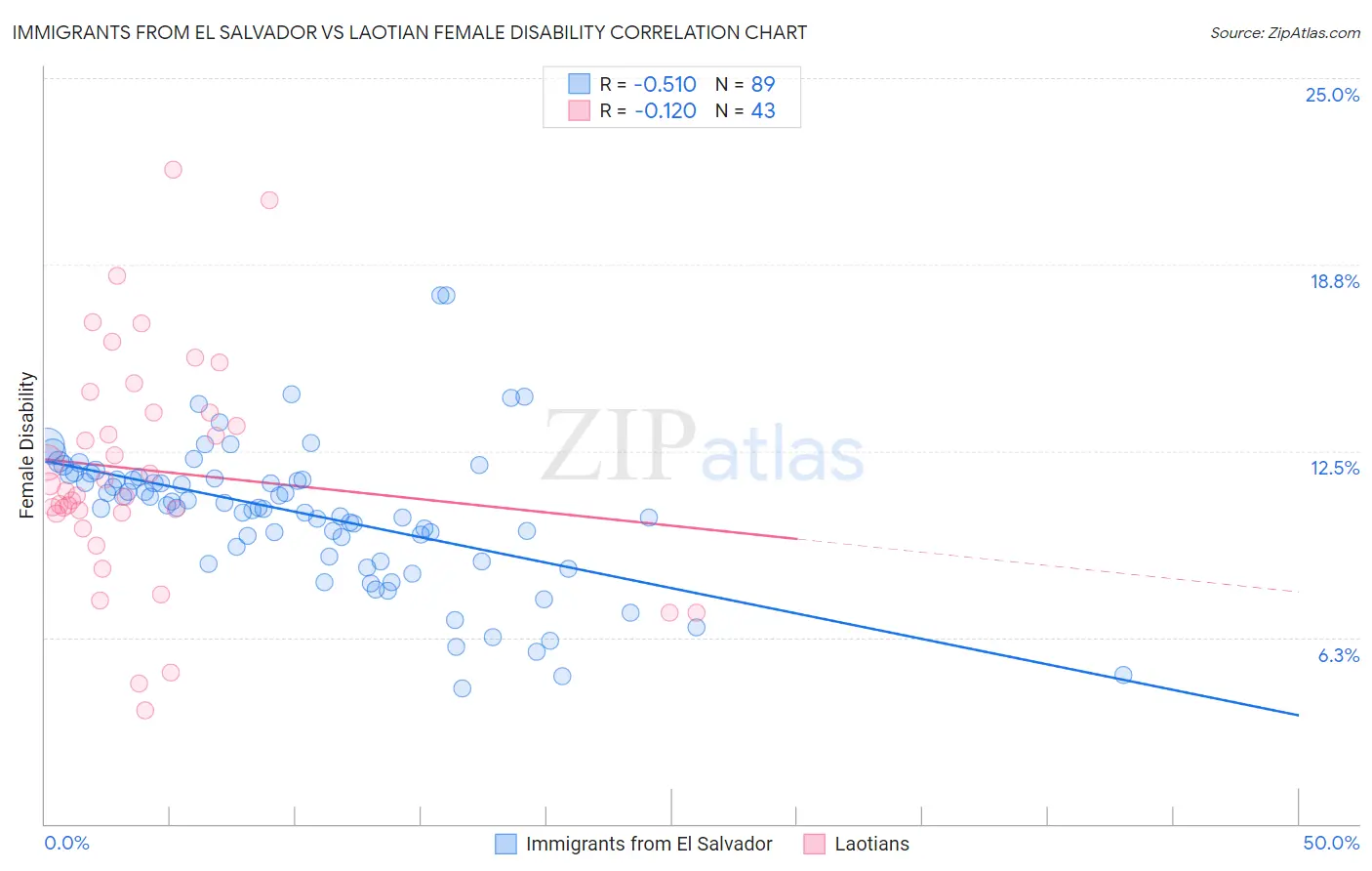 Immigrants from El Salvador vs Laotian Female Disability