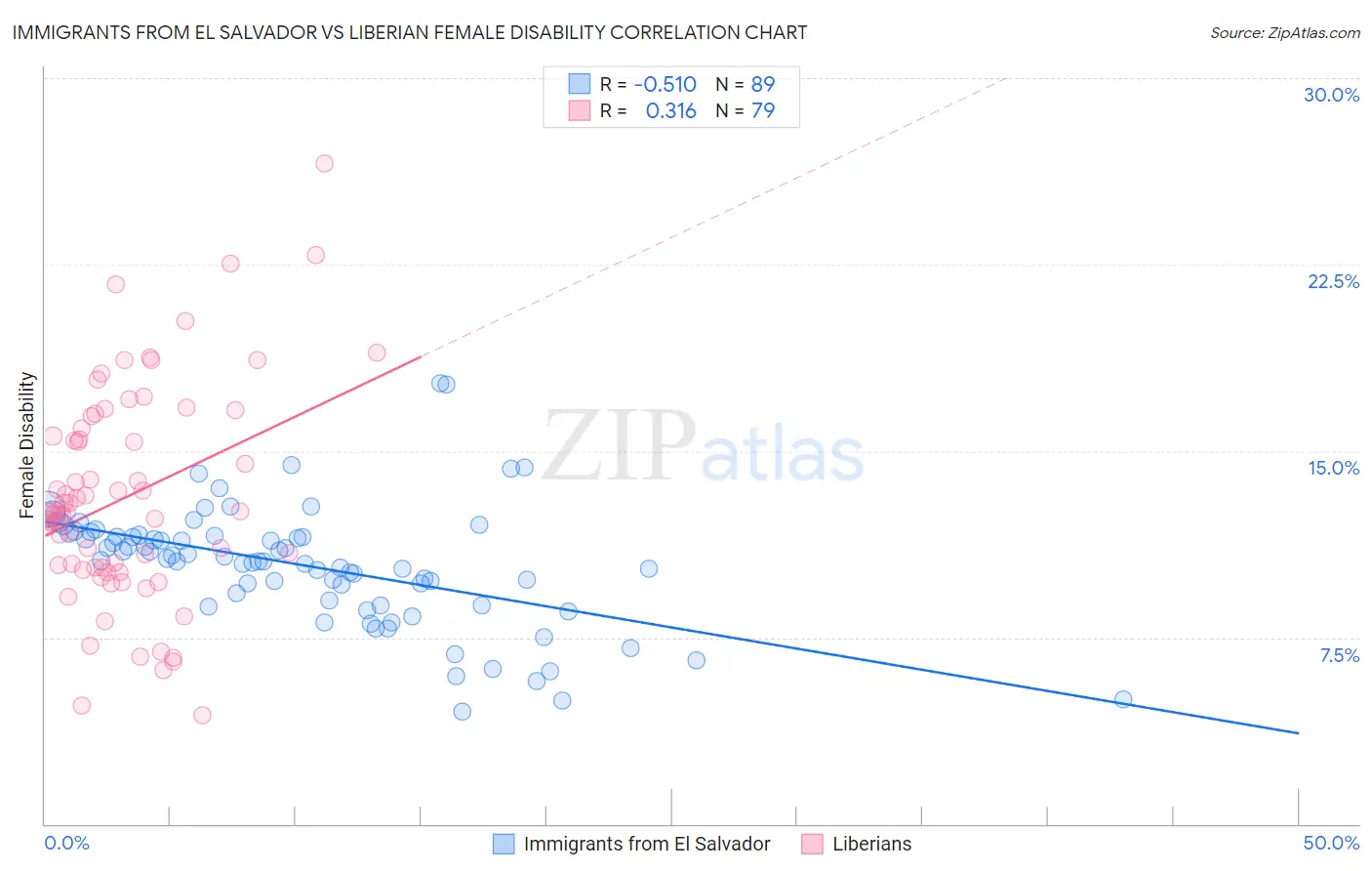 Immigrants from El Salvador vs Liberian Female Disability