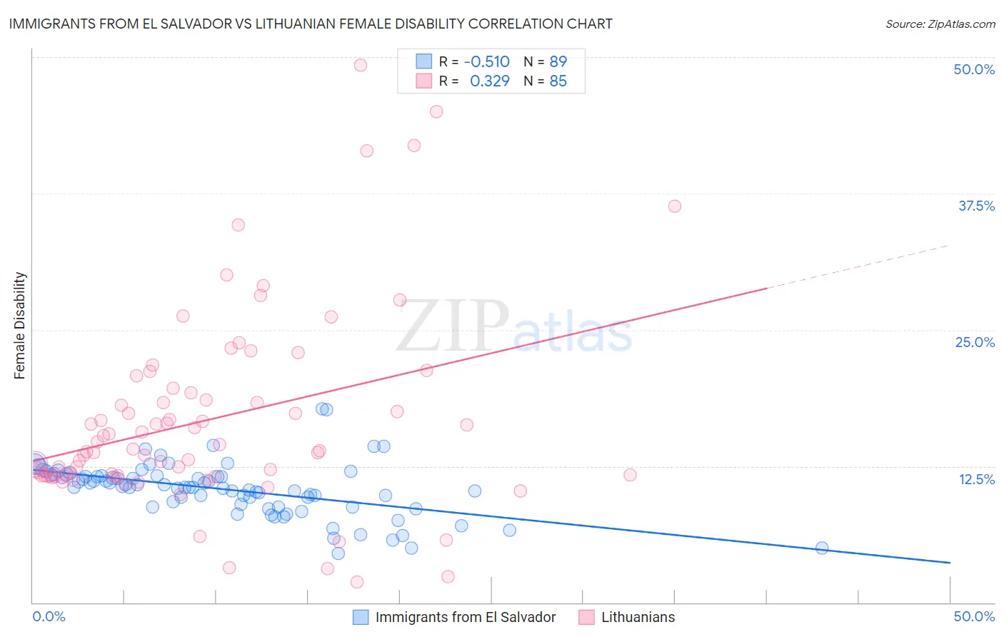 Immigrants from El Salvador vs Lithuanian Female Disability