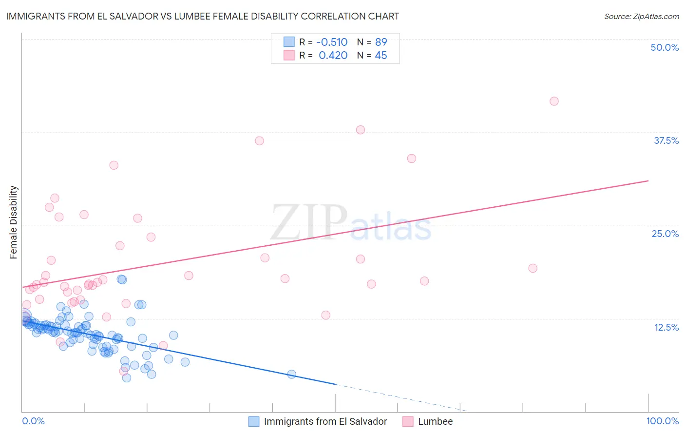 Immigrants from El Salvador vs Lumbee Female Disability