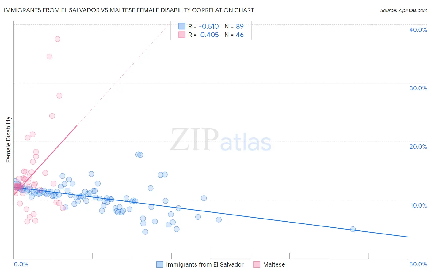 Immigrants from El Salvador vs Maltese Female Disability