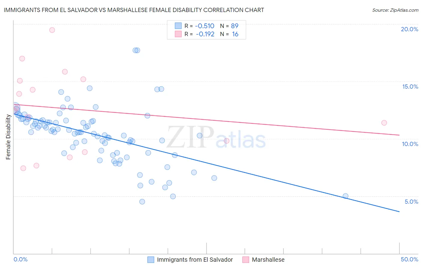 Immigrants from El Salvador vs Marshallese Female Disability