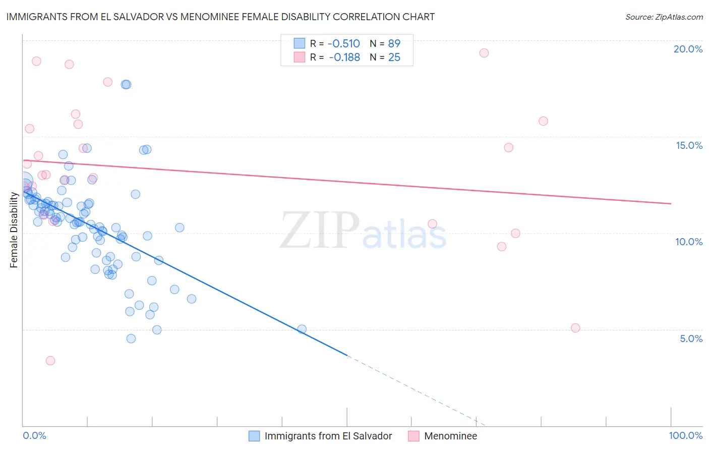 Immigrants from El Salvador vs Menominee Female Disability