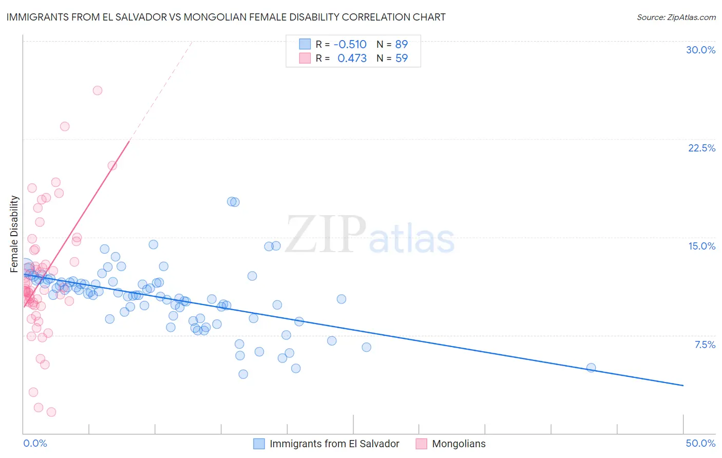 Immigrants from El Salvador vs Mongolian Female Disability