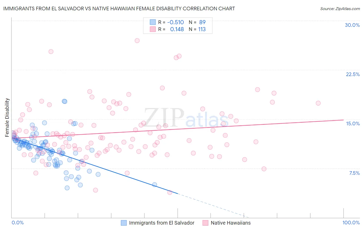 Immigrants from El Salvador vs Native Hawaiian Female Disability