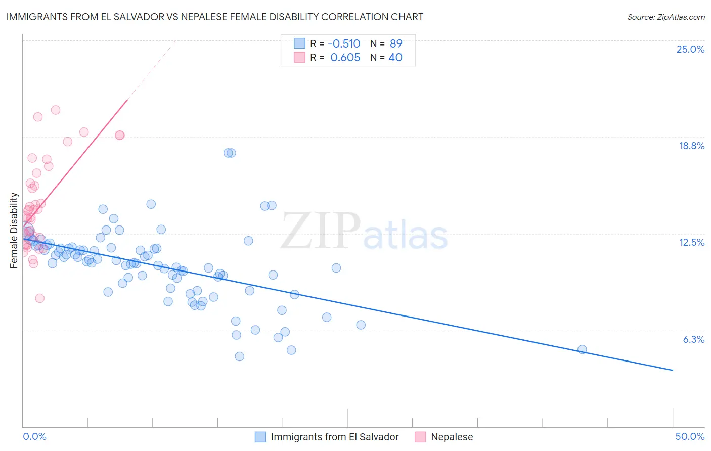 Immigrants from El Salvador vs Nepalese Female Disability