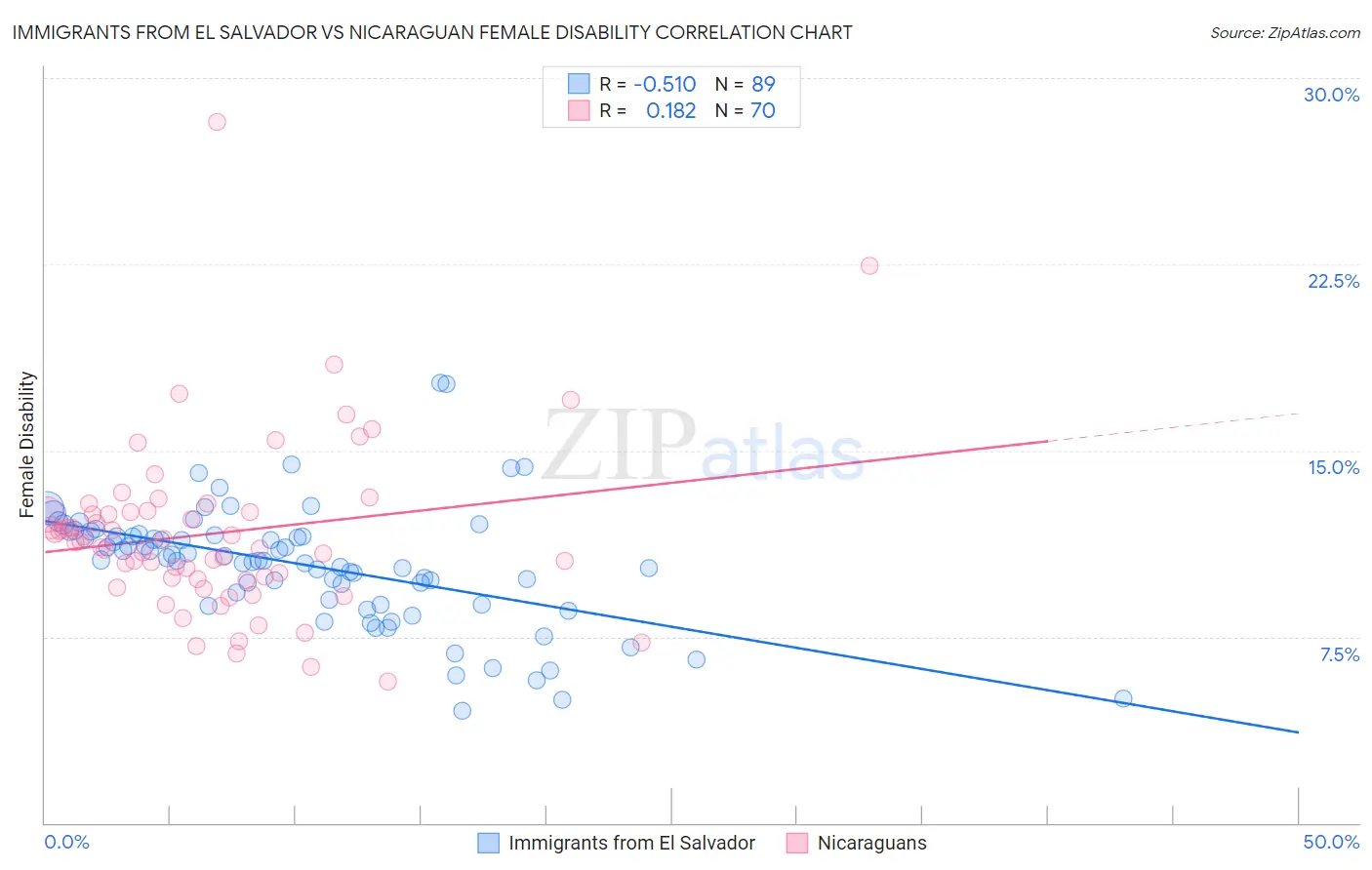 Immigrants from El Salvador vs Nicaraguan Female Disability