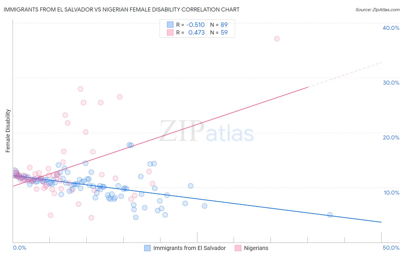 Immigrants from El Salvador vs Nigerian Female Disability