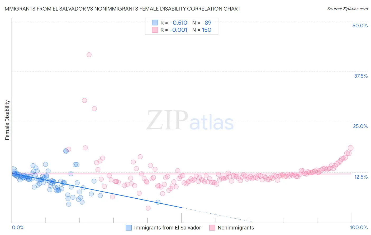 Immigrants from El Salvador vs Nonimmigrants Female Disability