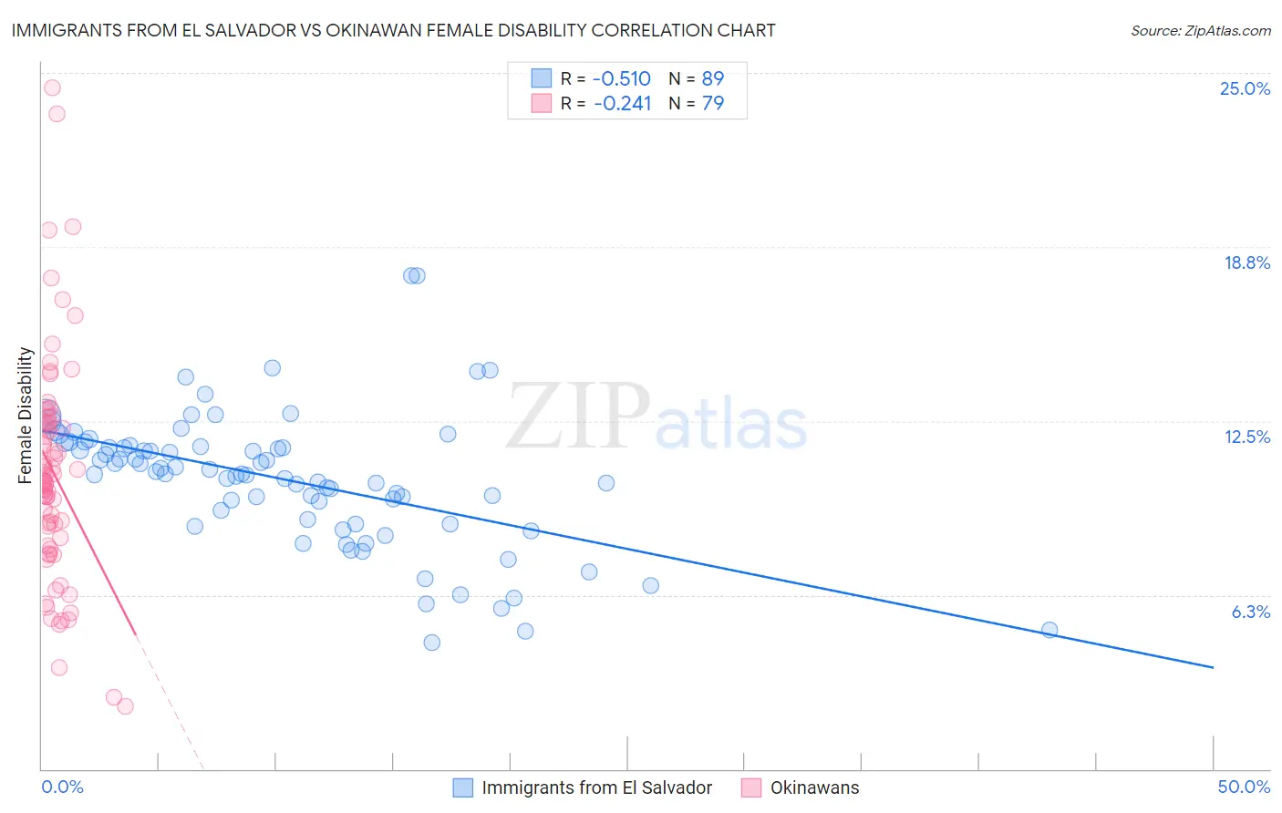 Immigrants from El Salvador vs Okinawan Female Disability