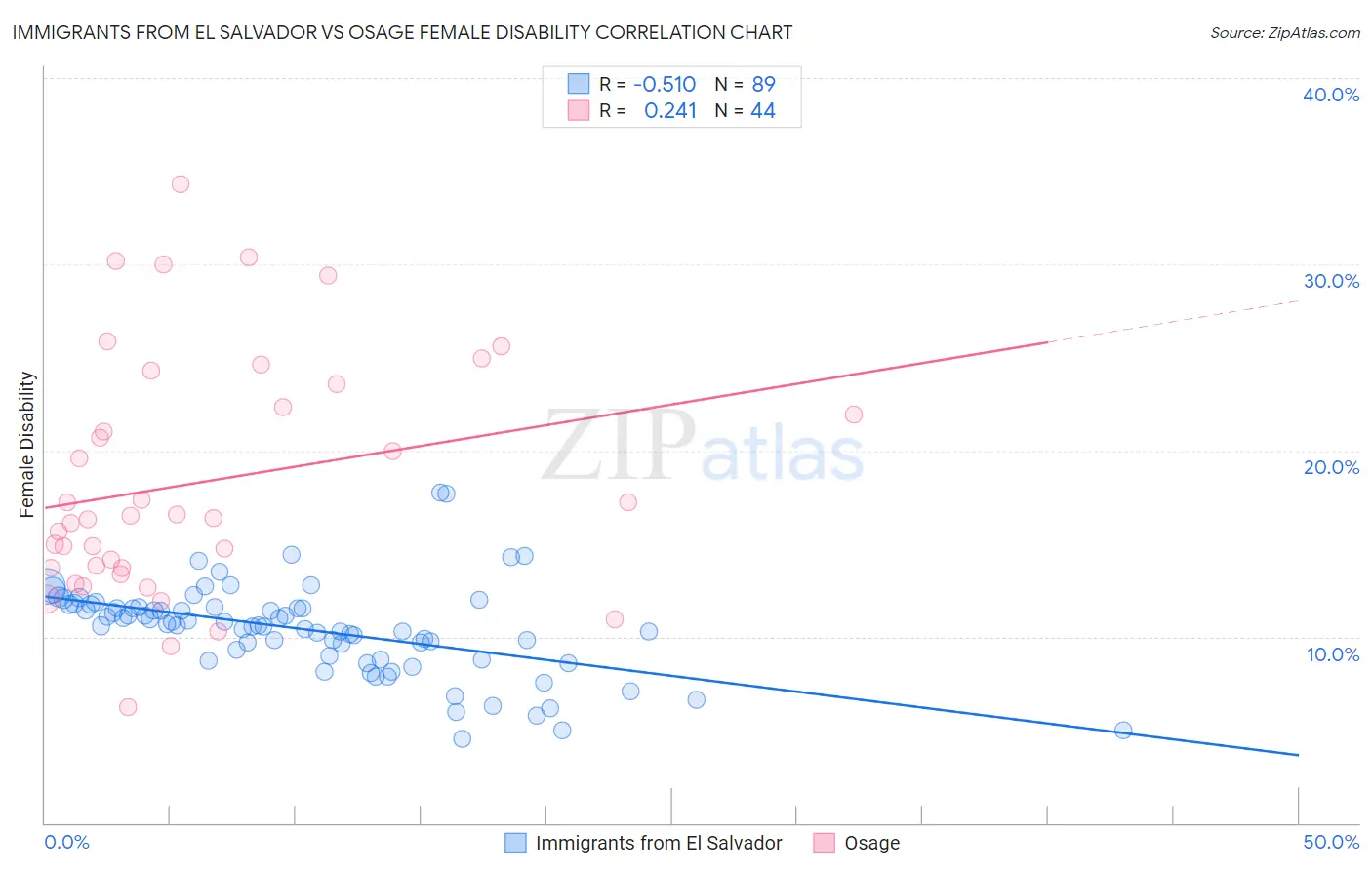 Immigrants from El Salvador vs Osage Female Disability