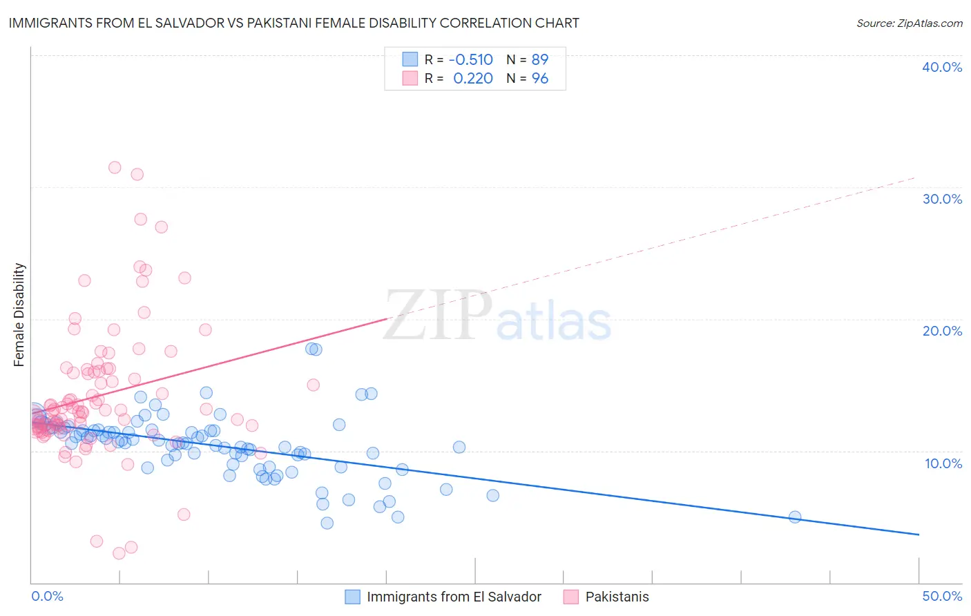 Immigrants from El Salvador vs Pakistani Female Disability