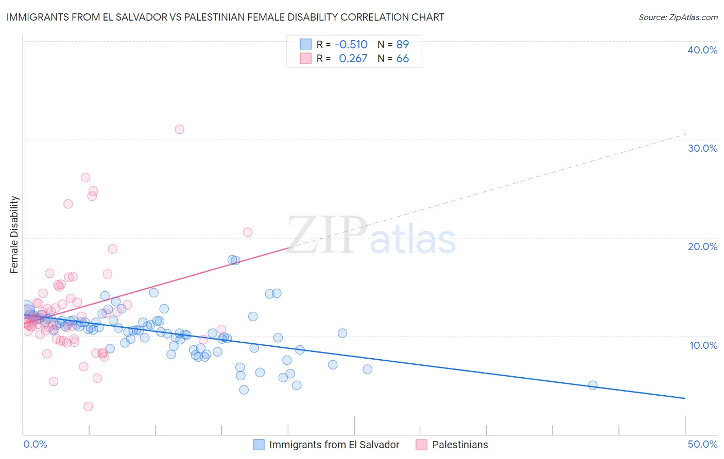 Immigrants from El Salvador vs Palestinian Female Disability