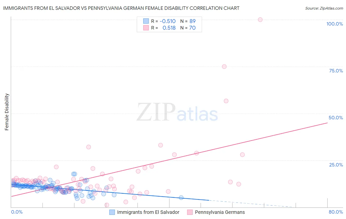 Immigrants from El Salvador vs Pennsylvania German Female Disability