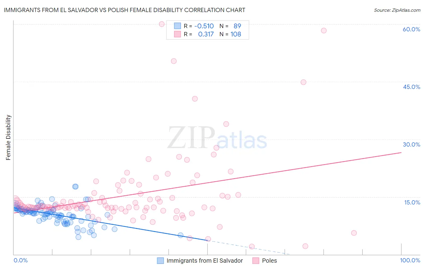 Immigrants from El Salvador vs Polish Female Disability