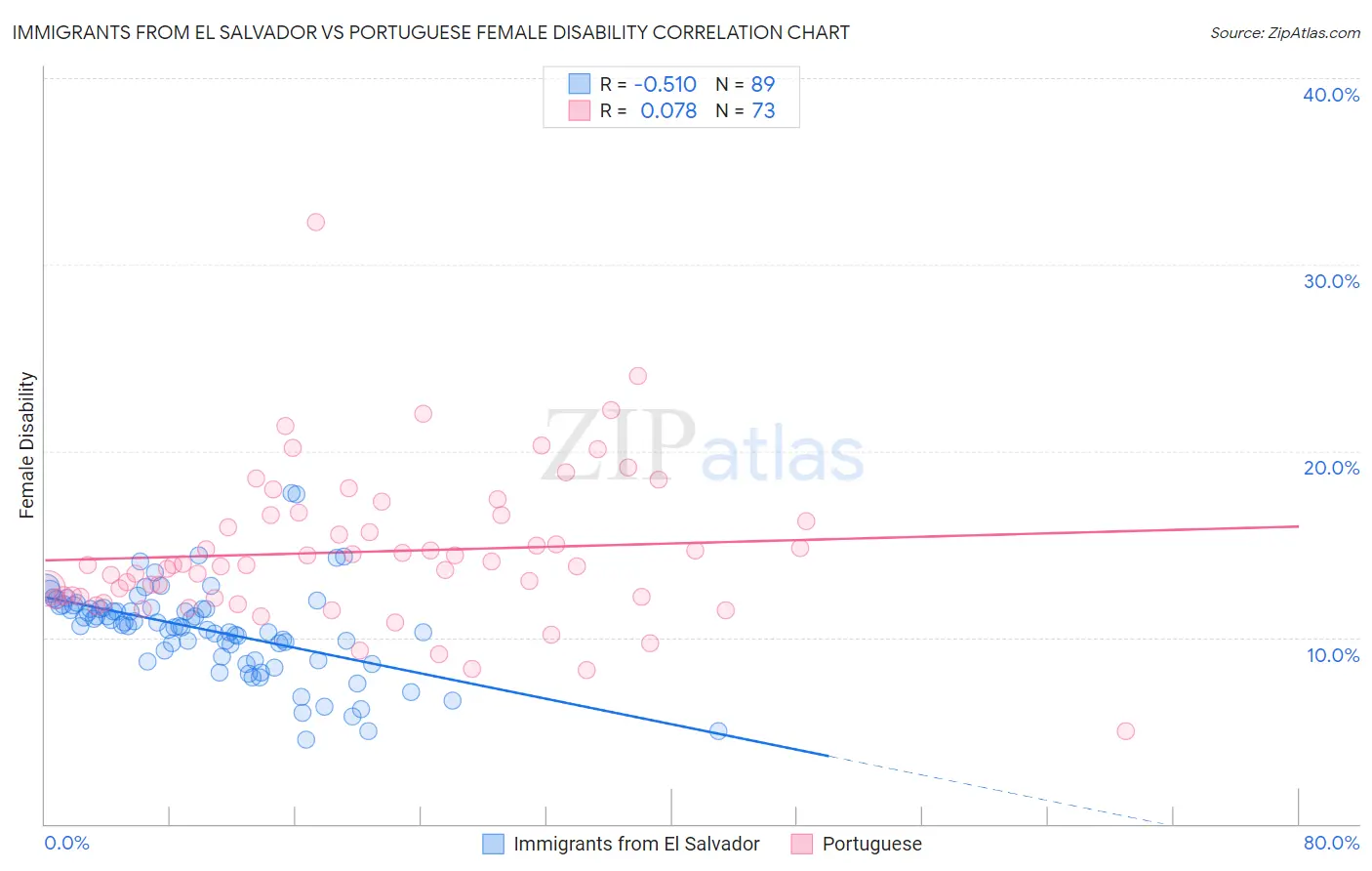 Immigrants from El Salvador vs Portuguese Female Disability