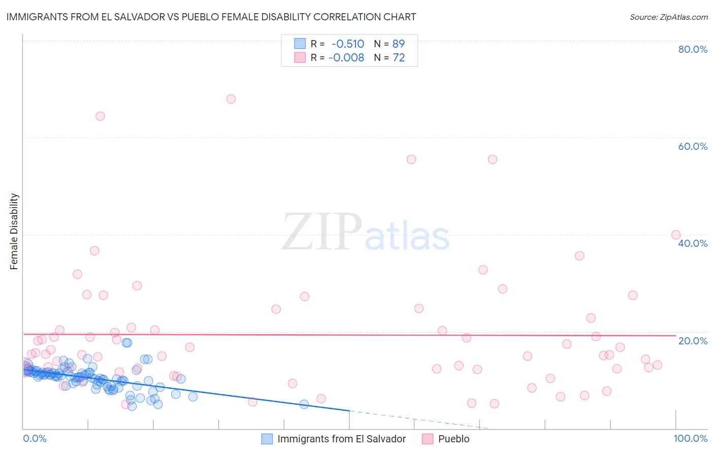 Immigrants from El Salvador vs Pueblo Female Disability