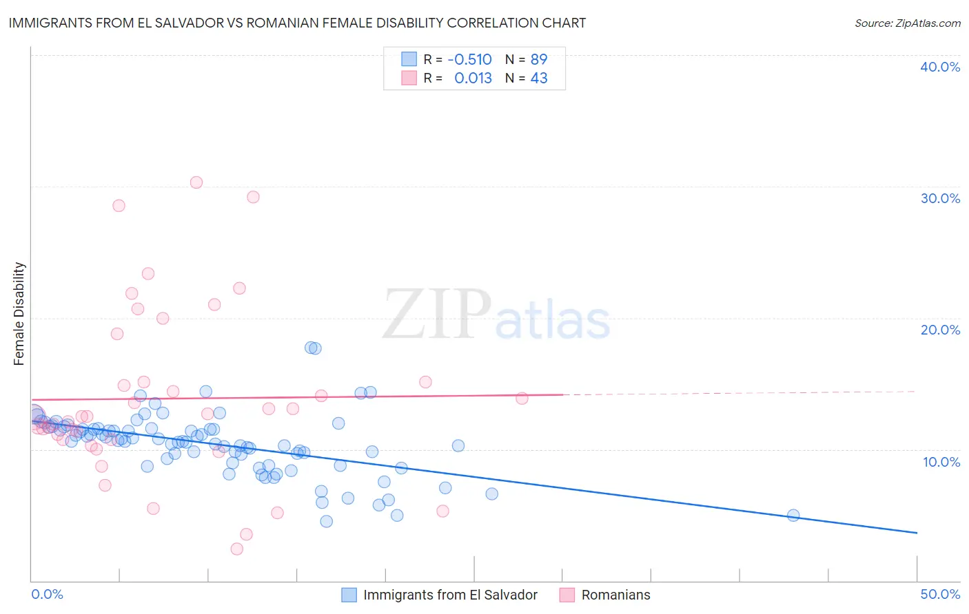 Immigrants from El Salvador vs Romanian Female Disability