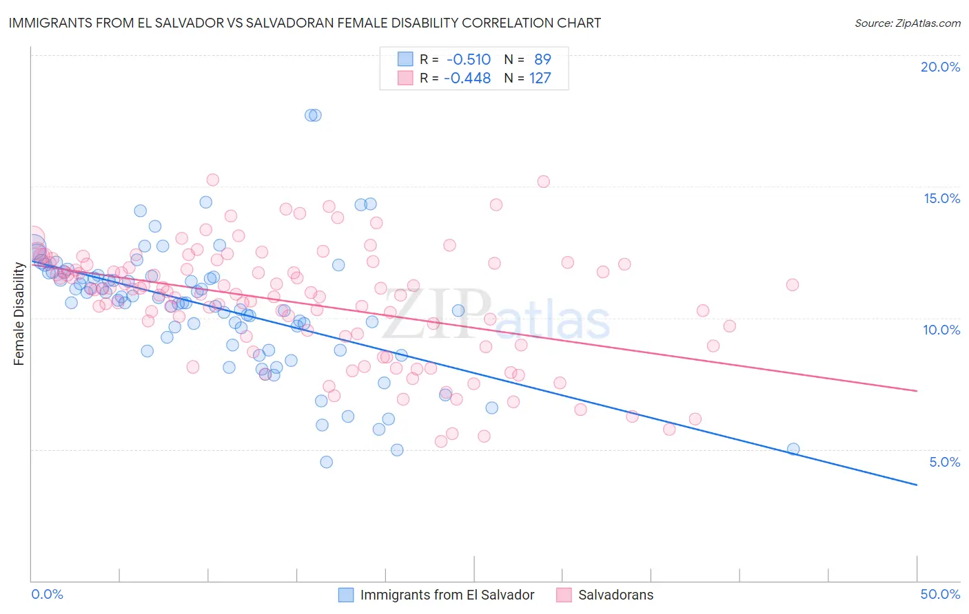 Immigrants from El Salvador vs Salvadoran Female Disability