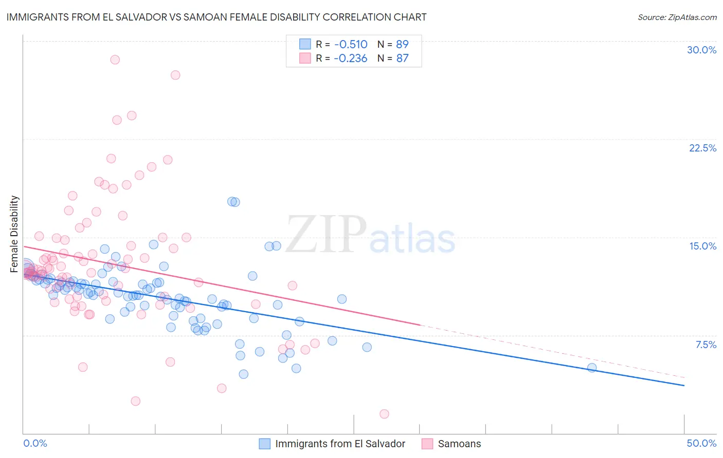 Immigrants from El Salvador vs Samoan Female Disability