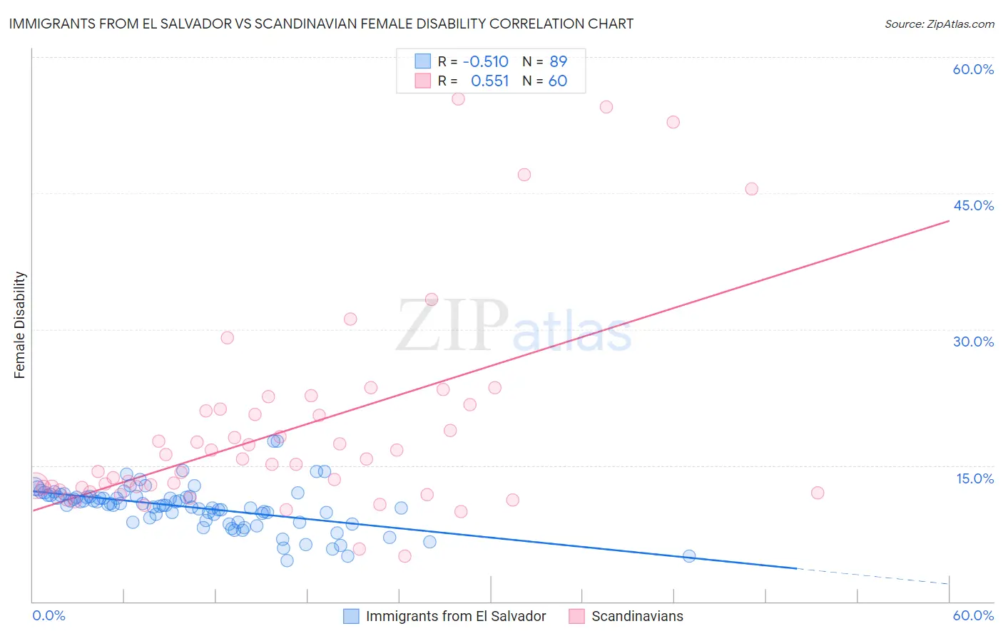 Immigrants from El Salvador vs Scandinavian Female Disability
