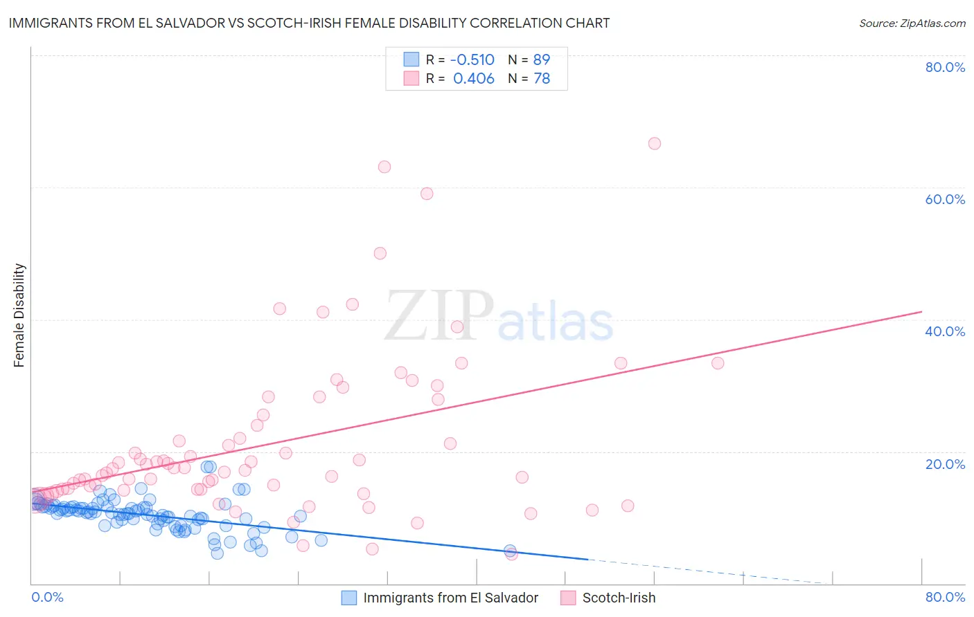 Immigrants from El Salvador vs Scotch-Irish Female Disability