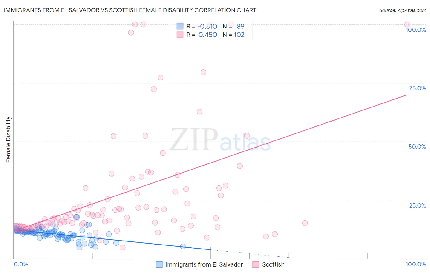 Immigrants from El Salvador vs Scottish Female Disability