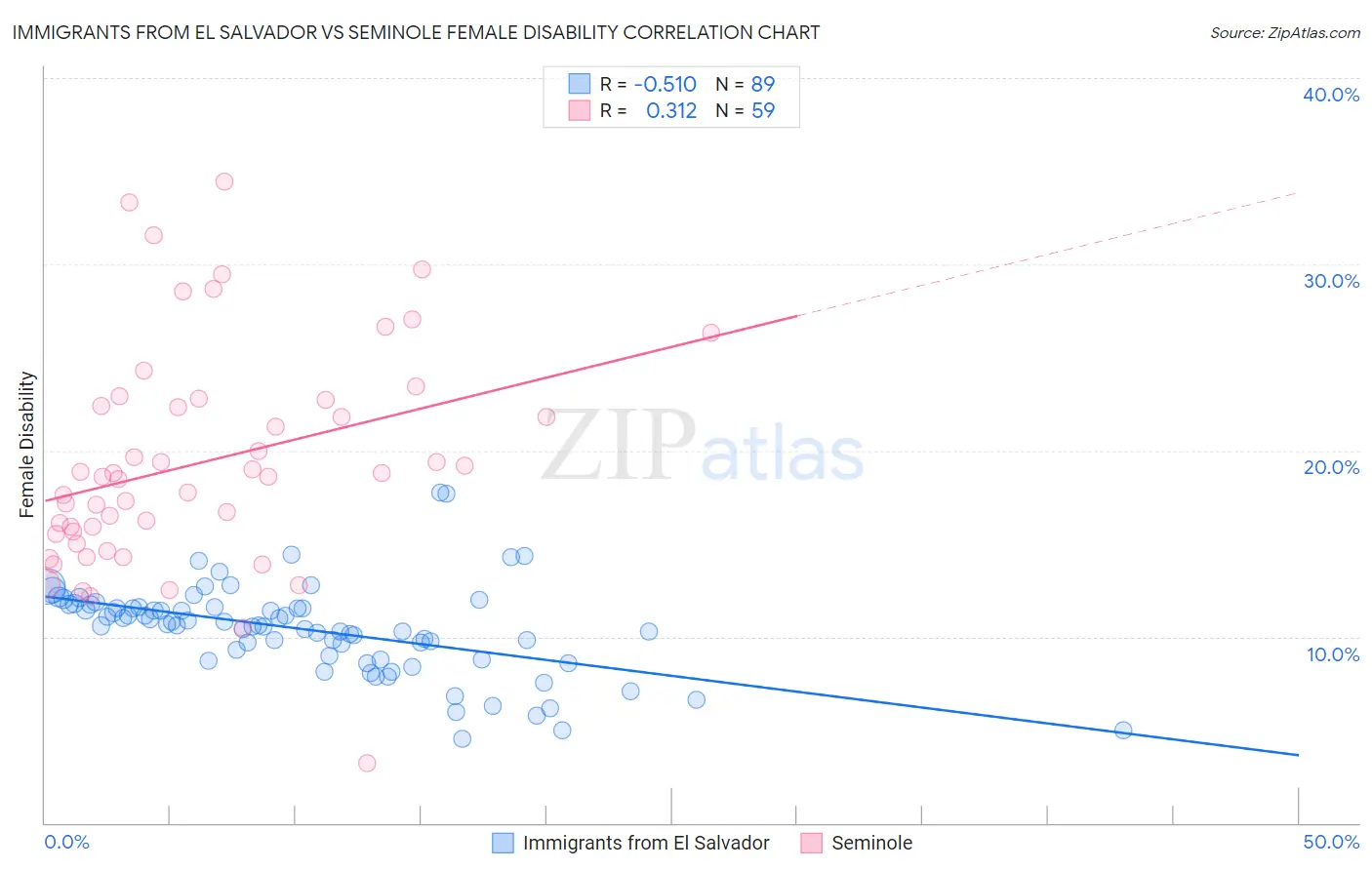 Immigrants from El Salvador vs Seminole Female Disability