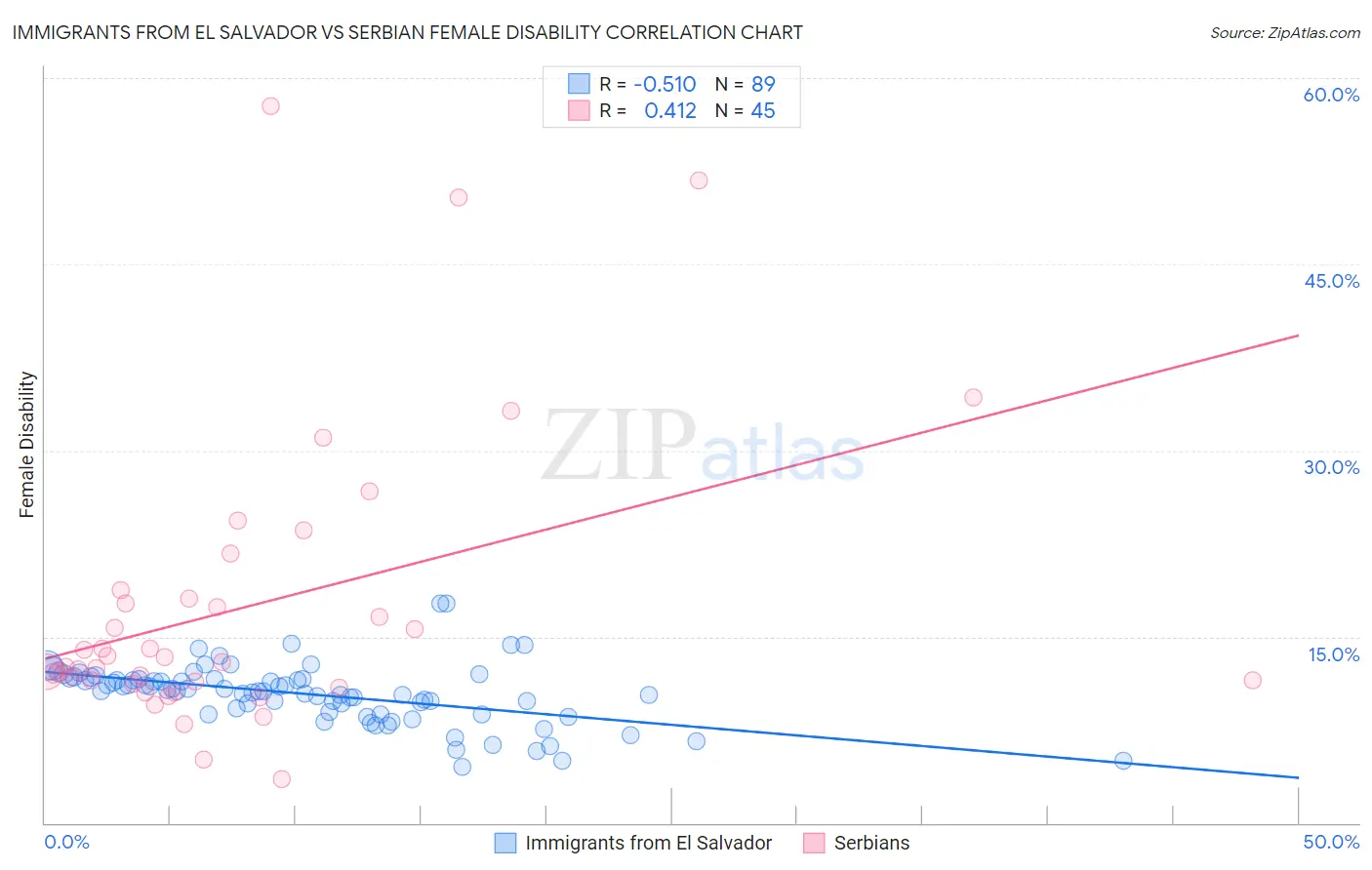 Immigrants from El Salvador vs Serbian Female Disability