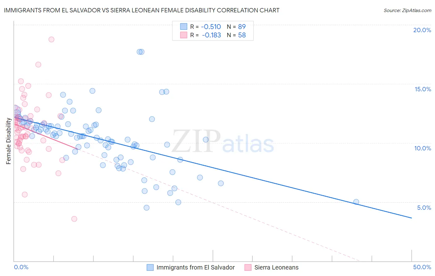 Immigrants from El Salvador vs Sierra Leonean Female Disability