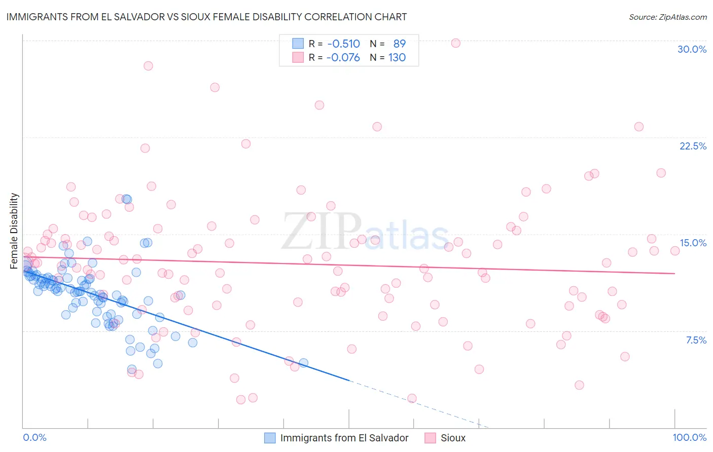 Immigrants from El Salvador vs Sioux Female Disability