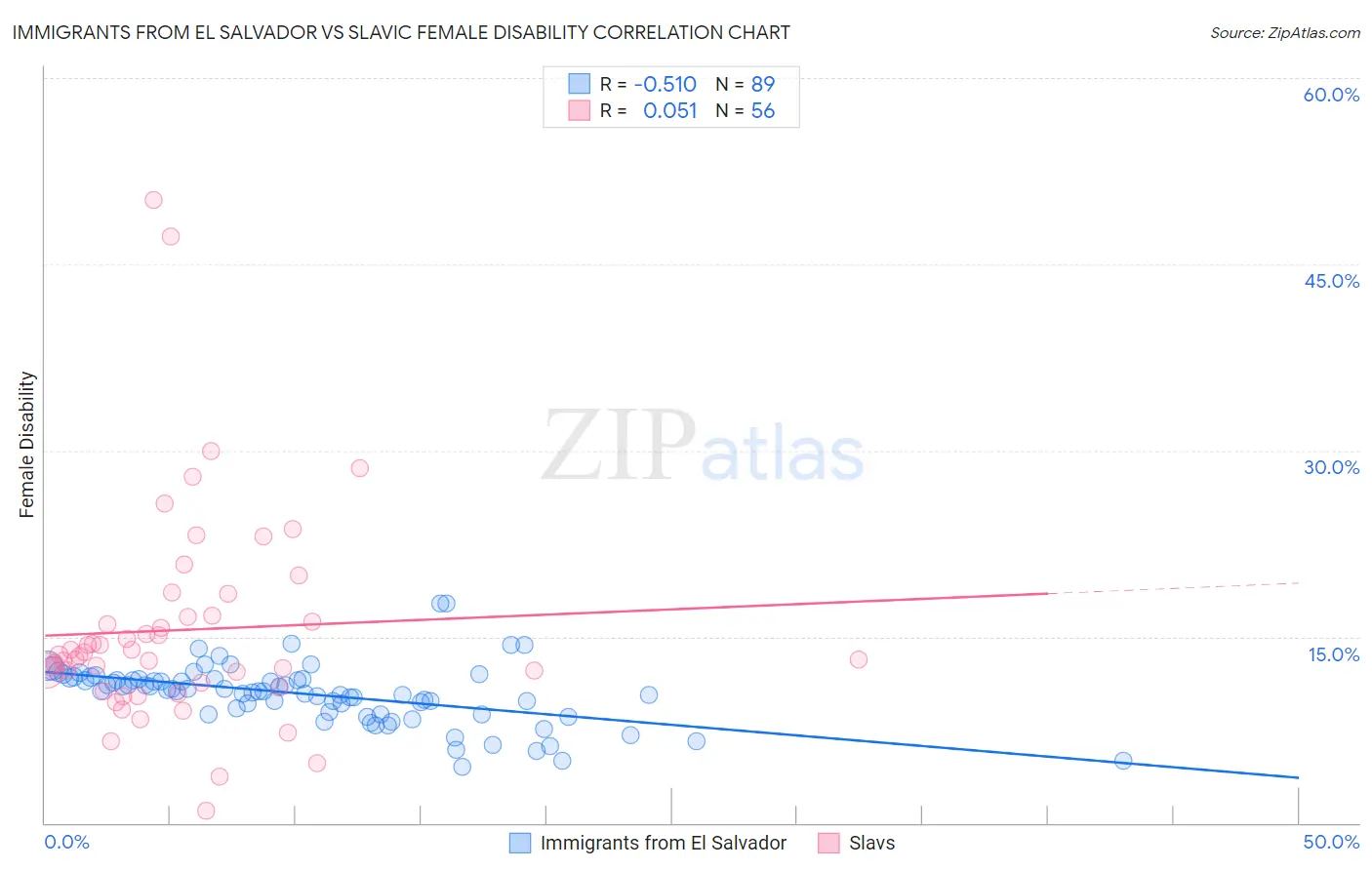 Immigrants from El Salvador vs Slavic Female Disability