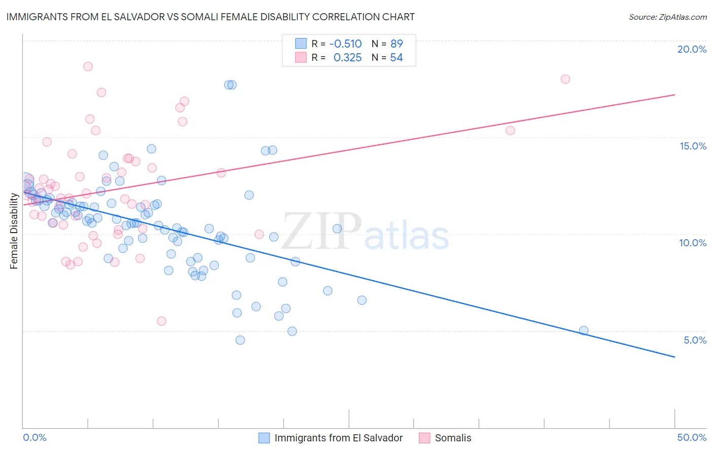 Immigrants from El Salvador vs Somali Female Disability