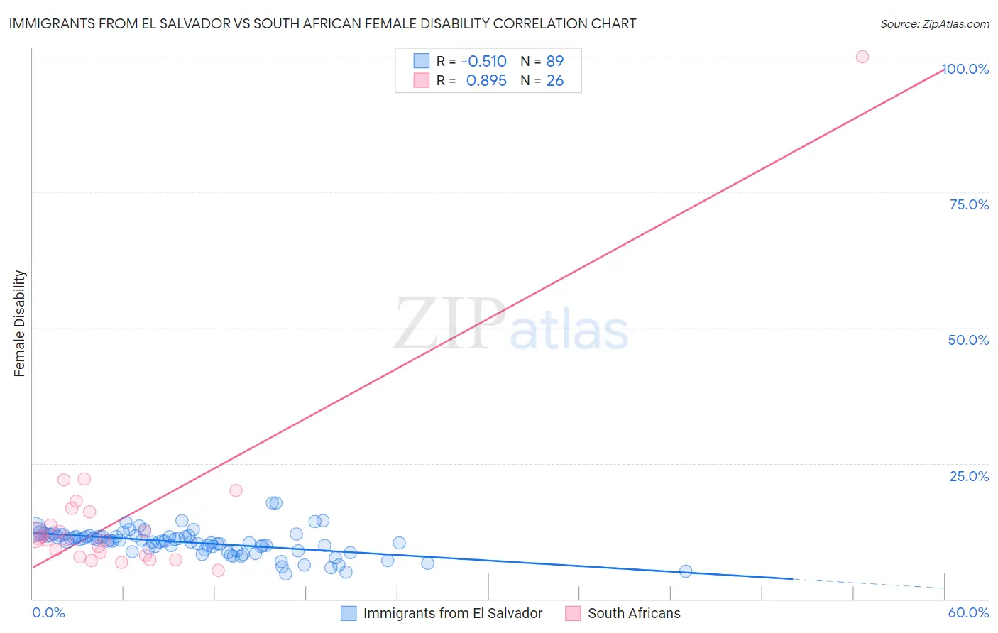 Immigrants from El Salvador vs South African Female Disability