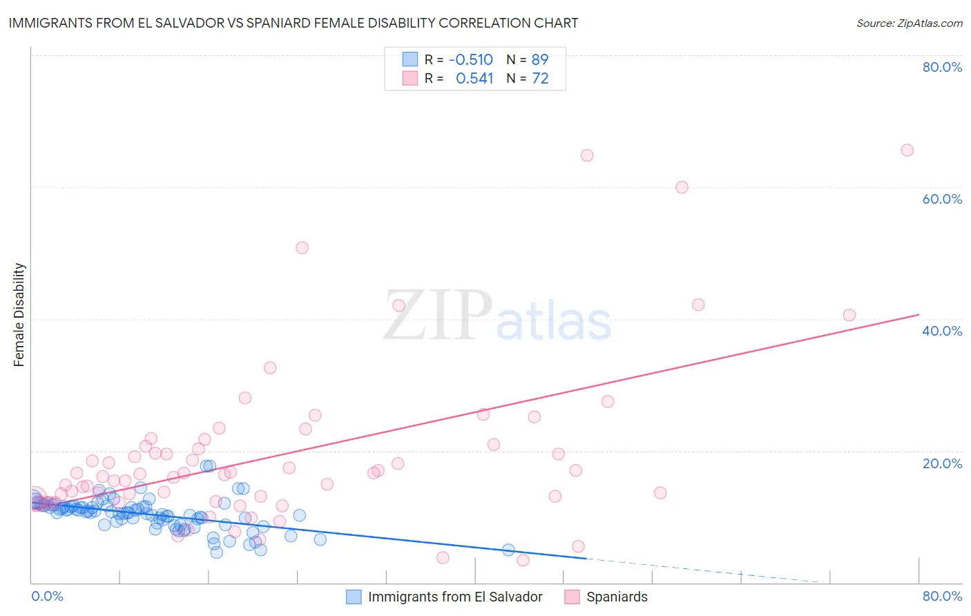 Immigrants from El Salvador vs Spaniard Female Disability