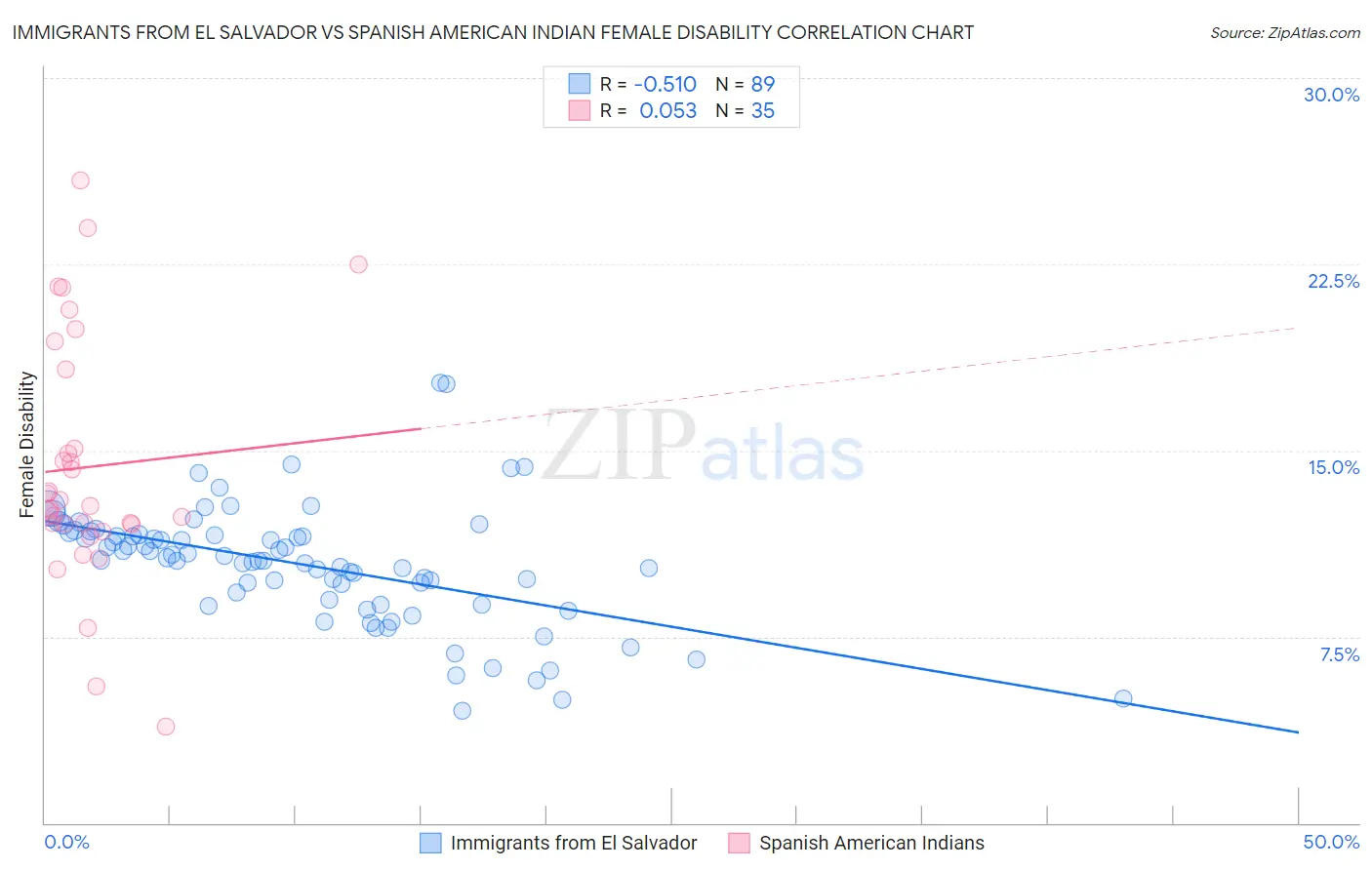 Immigrants from El Salvador vs Spanish American Indian Female Disability