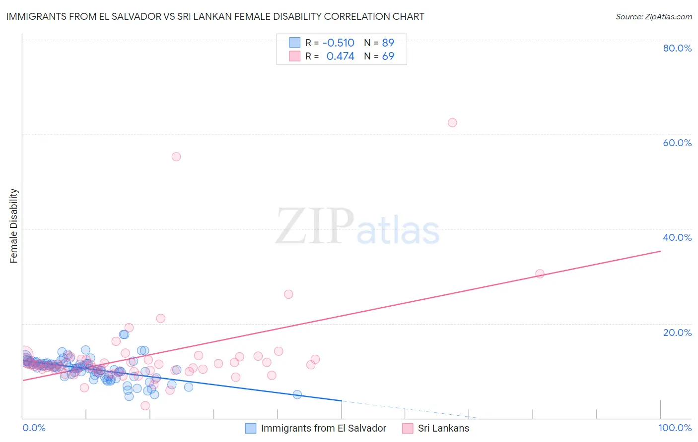 Immigrants from El Salvador vs Sri Lankan Female Disability