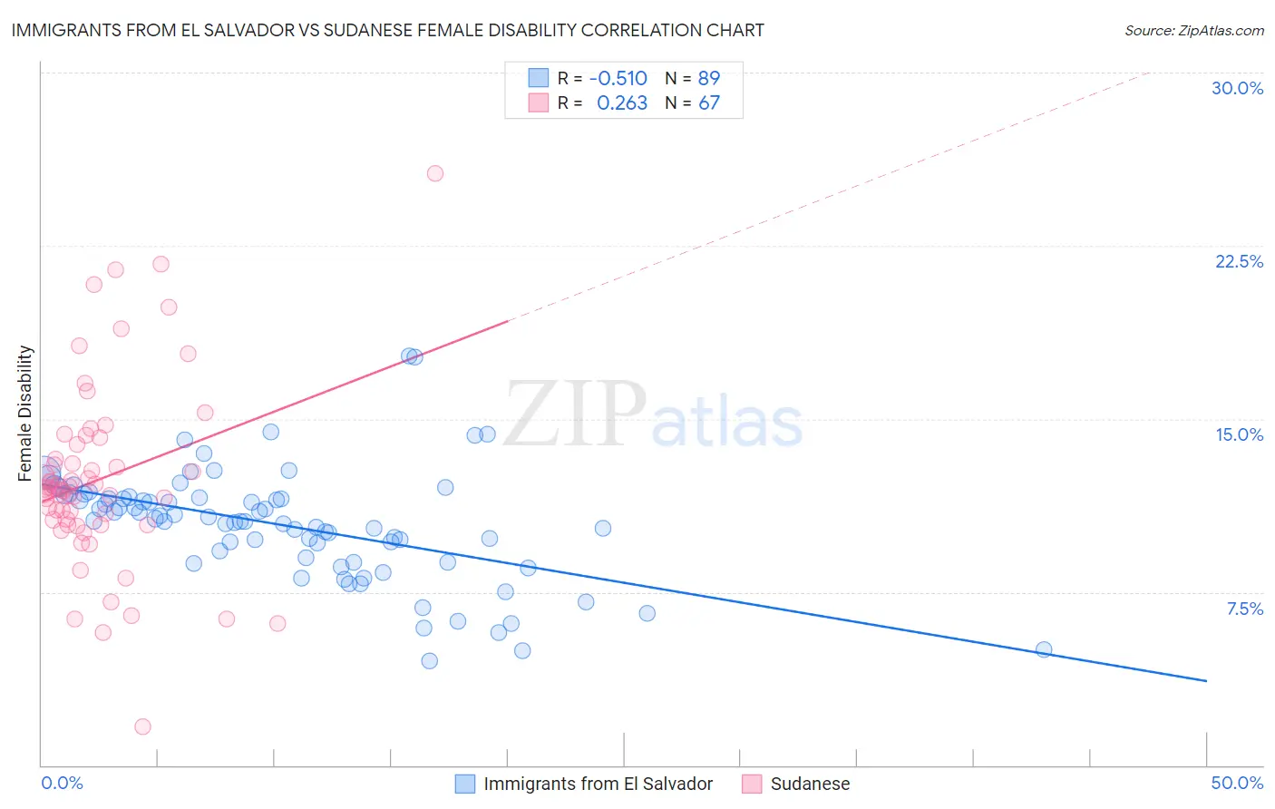 Immigrants from El Salvador vs Sudanese Female Disability