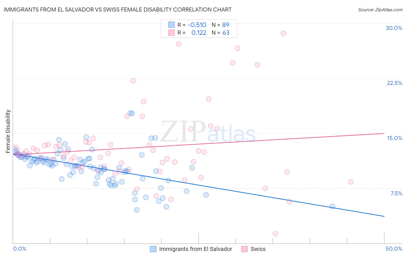 Immigrants from El Salvador vs Swiss Female Disability