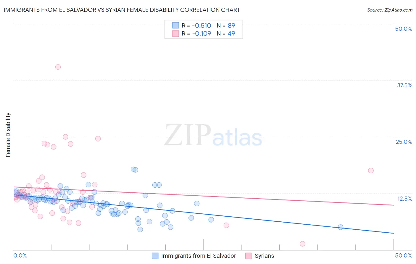 Immigrants from El Salvador vs Syrian Female Disability